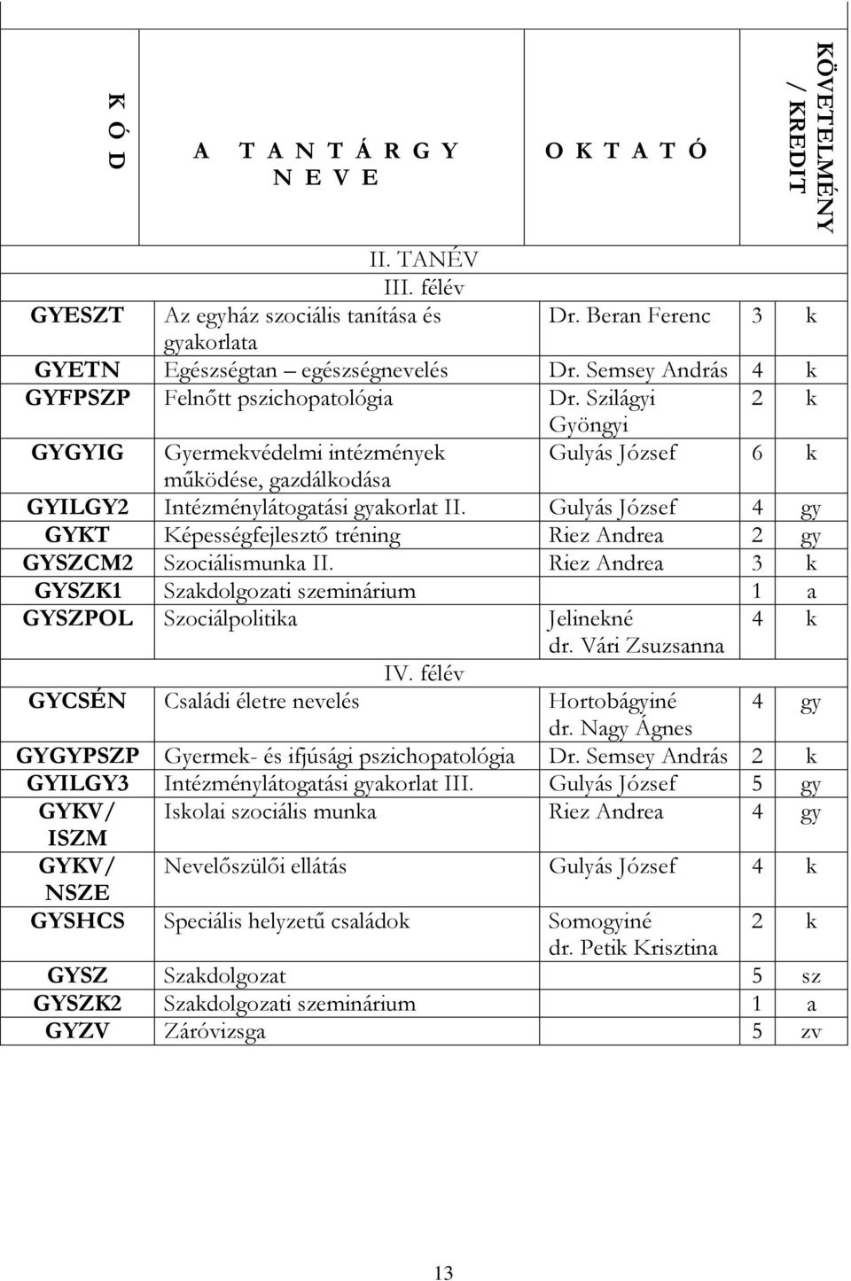 Gulyás József 4 gy GYKT Képességfejlesztő tréning Riez Andrea 2 gy GYSZCM2 Szociálismunka II. Riez Andrea 3 k GYSZK1 Szakdolgozati szeminárium 1 a GYSZPOL Szociálpolitika Jelinekné 4 k dr.