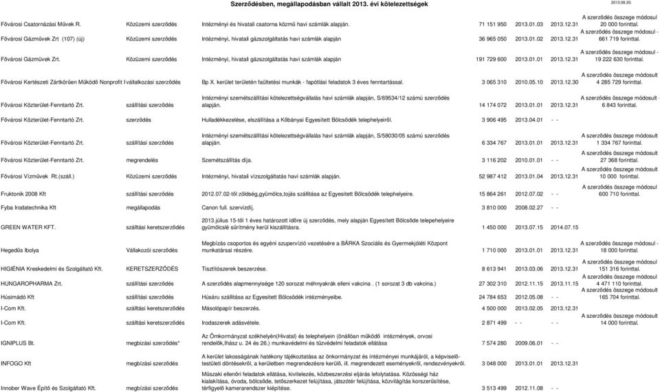 A összege módosul - Fővárosi Gázmüvek Zrt. Közüzemi Intézményi, hivatali gázszolgáltatás havi számlák alapján 191 729 600 2013.01.01 2013.12.31 19 222 630 forinttal.