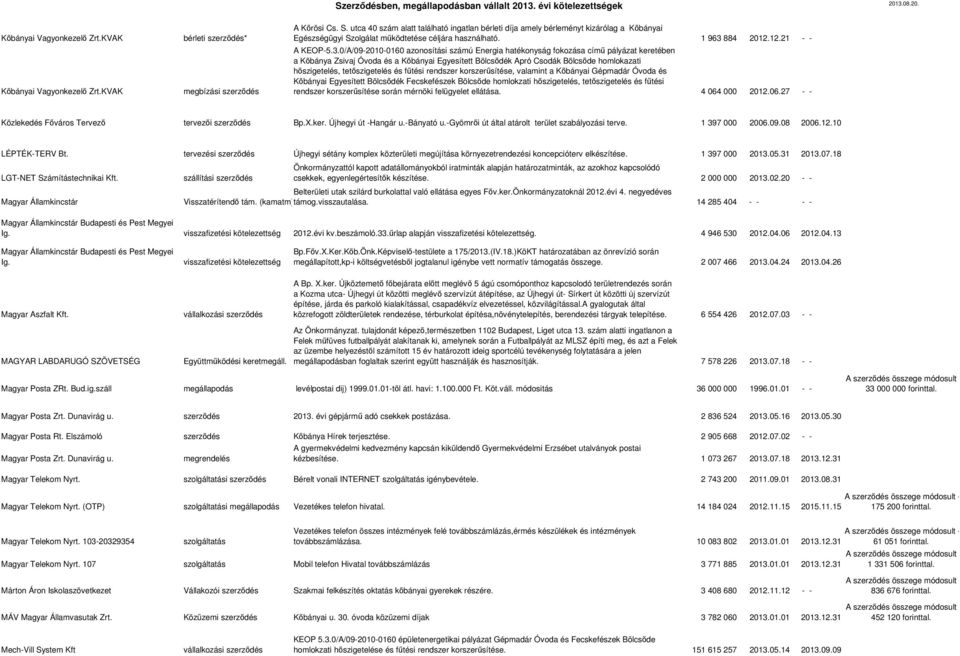 0/A/09-2010-0160 azonosítási számú Energia hatékonyság fokozása című pályázat keretében a Kőbánya Zsivaj Óvoda és a Kőbányai Egyesített Bölcsődék Apró Csodák Bölcsőde homlokazati hőszigetelés,