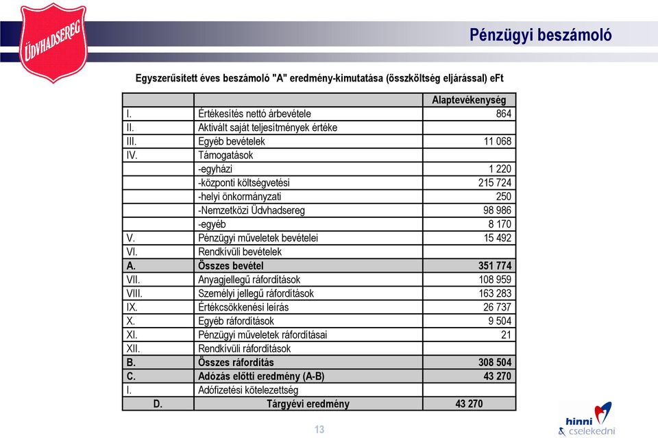 Támogatások -egyházi 1 220 -központi költségvetési 215 724 -helyi önkormányzati 250 -Nemzetközi Üdvhadsereg 98 986 -egyéb 8 170 V. Pénzügyi műveletek bevételei 15 492 VI. Rendkívüli bevételek A.