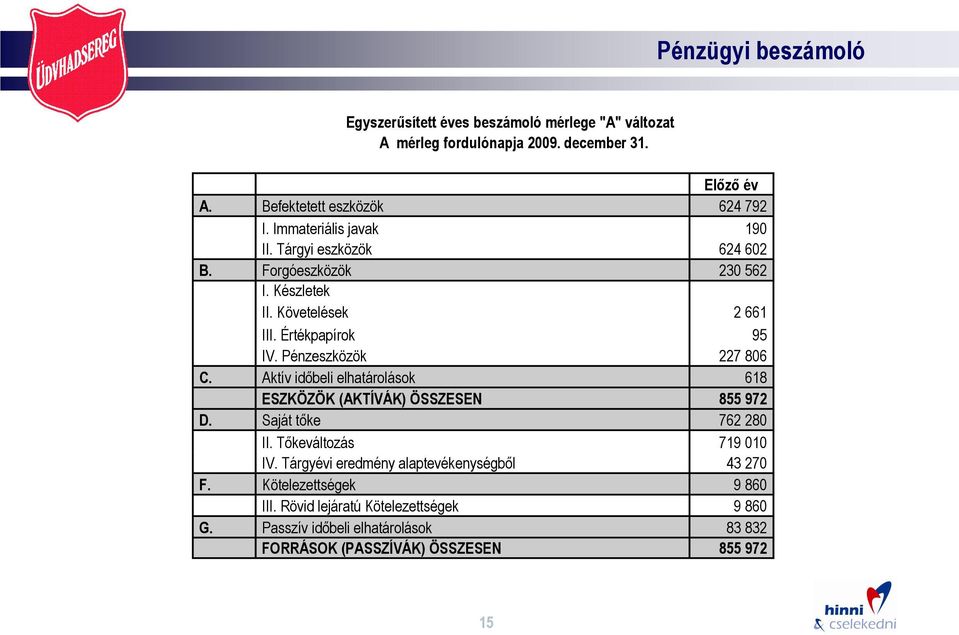 Pénzeszközök 227 806 C. Aktív időbeli elhatárolások 618 ESZKÖZÖK (AKTÍVÁK) ÖSSZESEN 855 972 D. Saját tőke 762 280 II. Tőkeváltozás 719 010 IV.