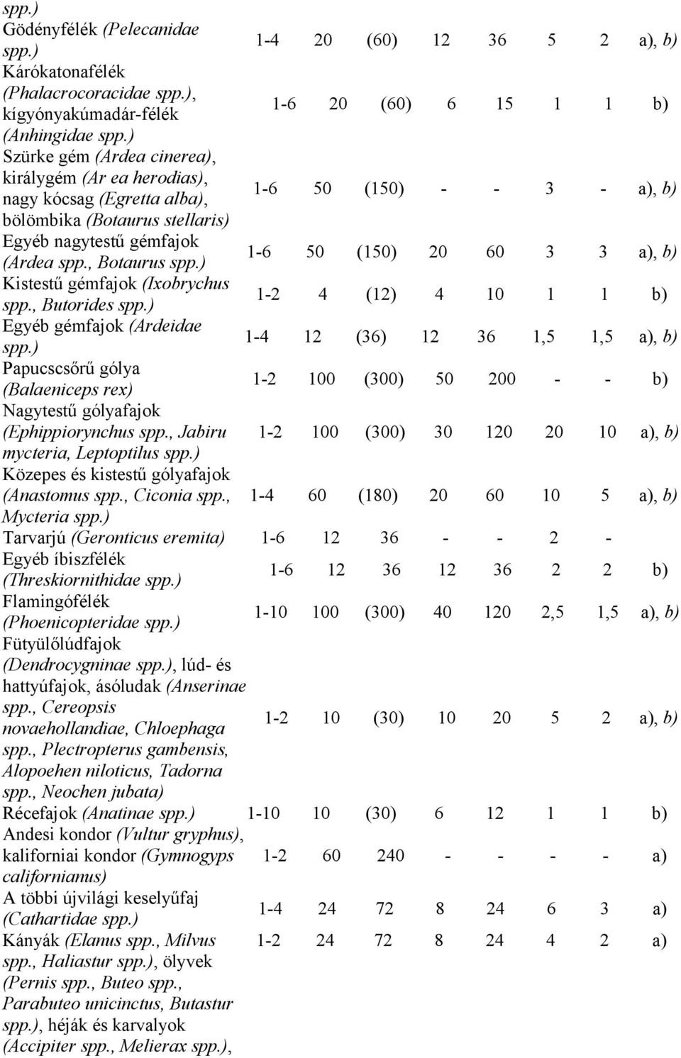 , Botaurus 1-6 50 (150) 20 60 3 3 a), b) Kistestű gémfajok (Ixobrychus spp.