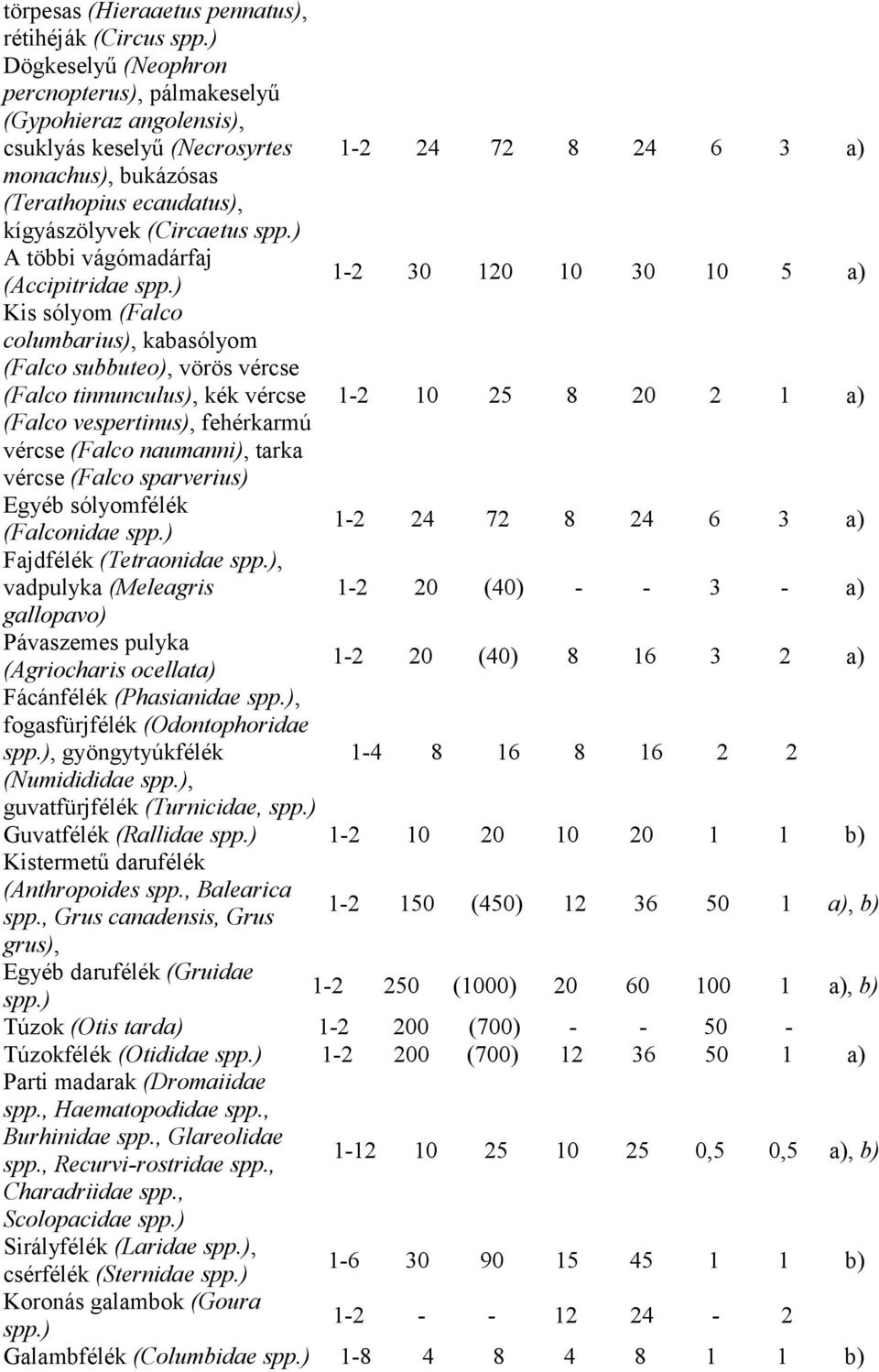 vércse (Falco naumanni), tarka vércse (Falco sparverius) Egyéb sólyomfélék (Falconidae Fajdfélék (Tetraonidae, vadpulyka (Meleagris gallopavo) Pávaszemes pulyka (Agriocharis ocellata) Fácánfélék