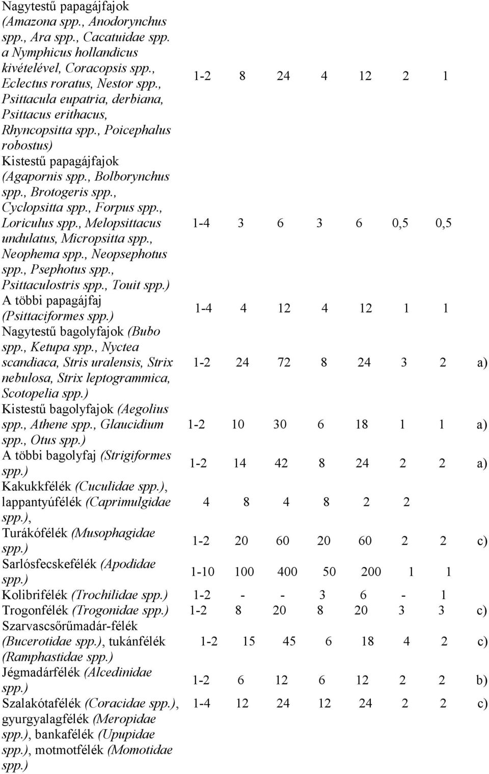 , Loriculus spp., Melopsittacus undulatus, Micropsitta spp., Neophema spp., Neopsephotus spp., Psephotus spp., Psittaculostris spp.