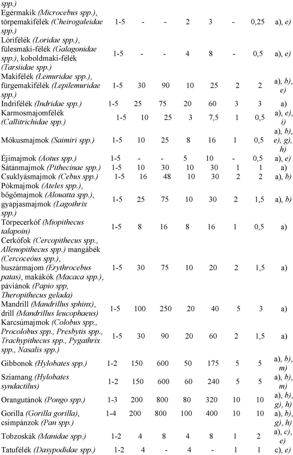 (Saimiri 1-5 10 25 8 16 1 0,5 e), g), h) Éjimajmok (Aotus 1-5 - - 5 10-0,5 a), e) Sátánmajmok (Pithecinae 1-5 10 30 10 30 1 1 a) Csuklyásmajmok (Cebus 1-5 16 48 10 30 2 2 a), b) Pókmajmok (Ateles,