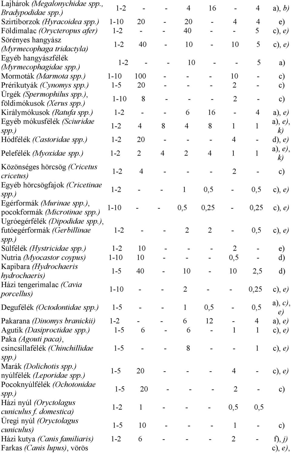 c), e) Egyéb hangyászfélék (Myrmecophagidae 1-2 - - 10 - - 5 a) Mormoták (Marmota 1-10 100 - - - 10 - c) Prérikutyák (Cynomys 1-5 20 - - - 2 - c) Ürgék (Spermophilus, földimókusok (Xerus 1-10 8 - - -