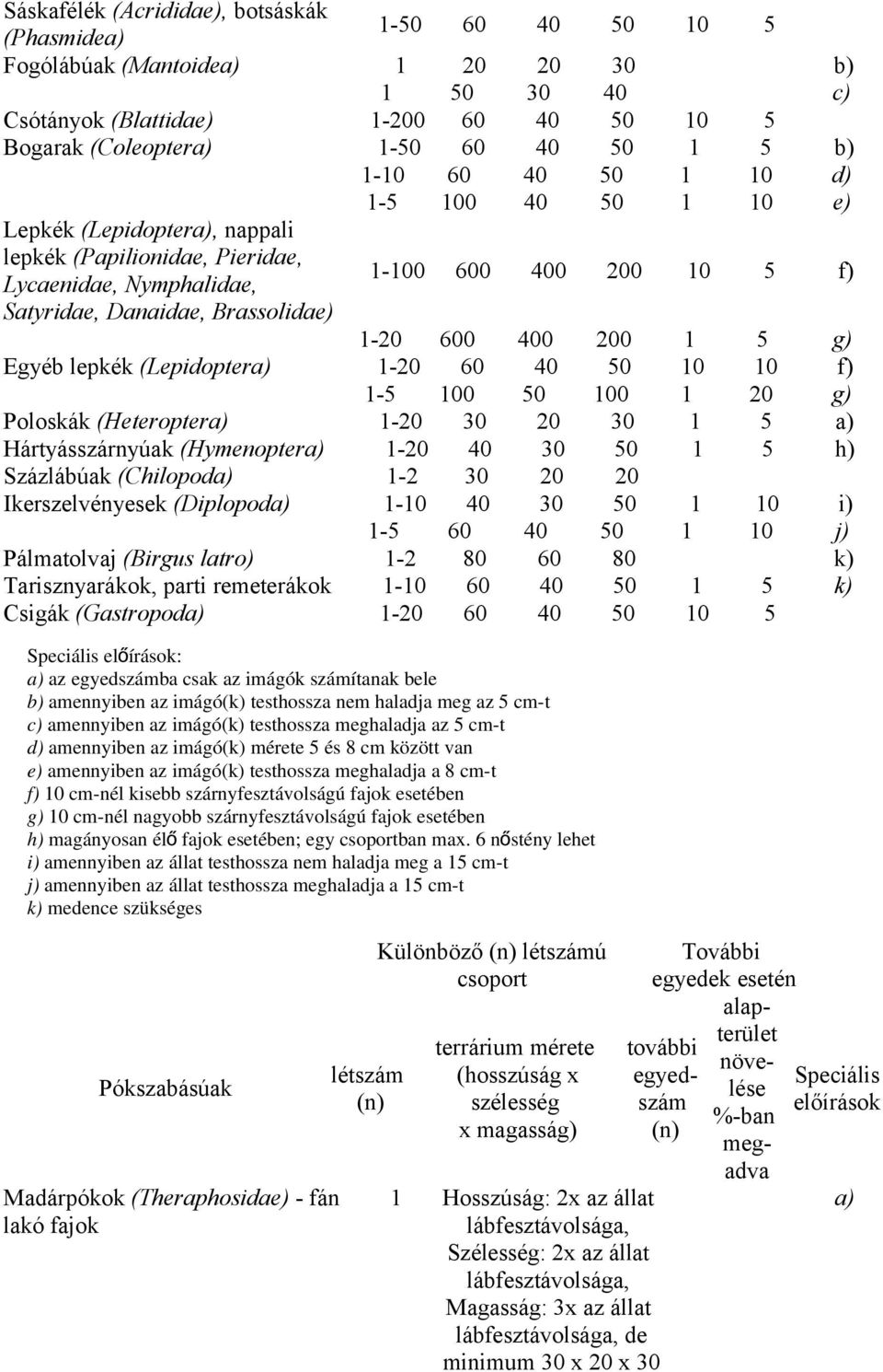 400 200 1 5 g) Egyéb lepkék (Lepidoptera) 1-20 60 40 50 10 10 f) 1-5 100 50 100 1 20 g) Poloskák (Heteroptera) 1-20 30 20 30 1 5 a) Hártyásszárnyúak (Hymenoptera) 1-20 40 30 50 1 5 h) Százlábúak