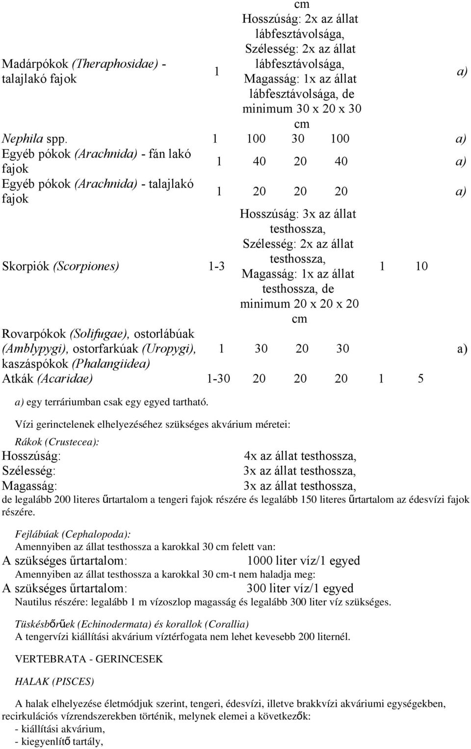 1 100 30 100 a) Egyéb pókok (Arachnida) - fán lakó fajok 1 40 20 40 a) Egyéb pókok (Arachnida) - talajlakó fajok 1 20 20 20 a) Skorpiók (Scorpiones) 1-3 Rovarpókok (Solifugae), ostorlábúak
