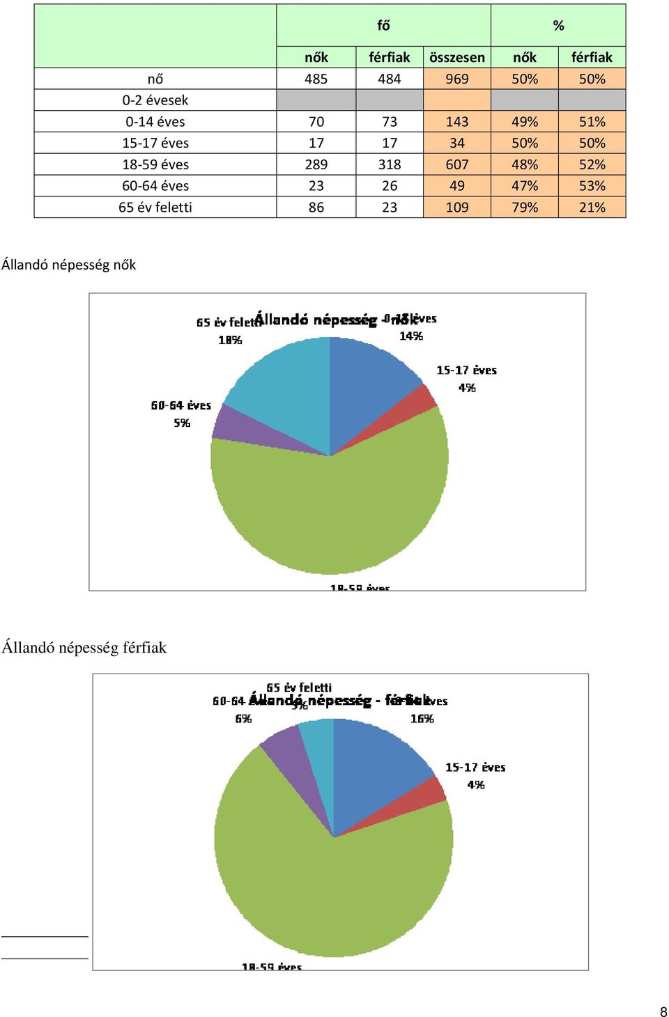 18-59 éves 289 318 607 48% 52% 60-64 éves 23 26 49 47% 53% 65 év