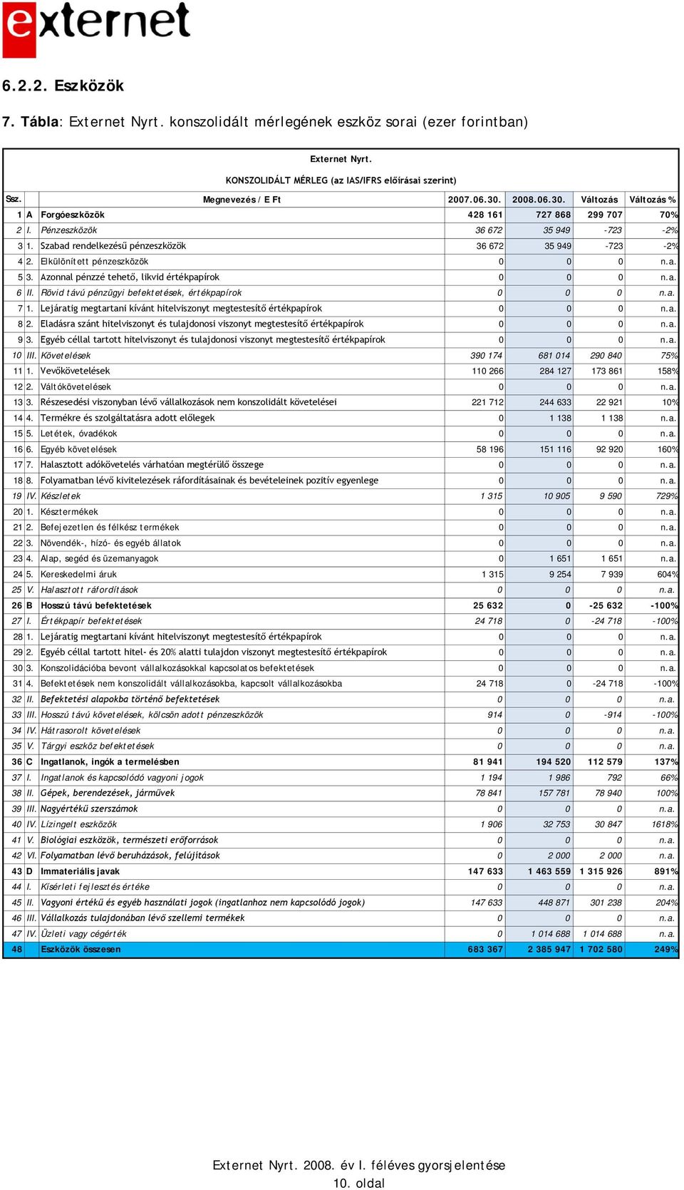 Elkülönített pénzeszközök 0 0 0 n.a. 5 3. Azonnal pénzzé tehető, likvid értékpapírok 0 0 0 n.a. 6 II. Rövid távú pénzügyi befektetések, értékpapírok 0 0 0 n.a. 7 1.