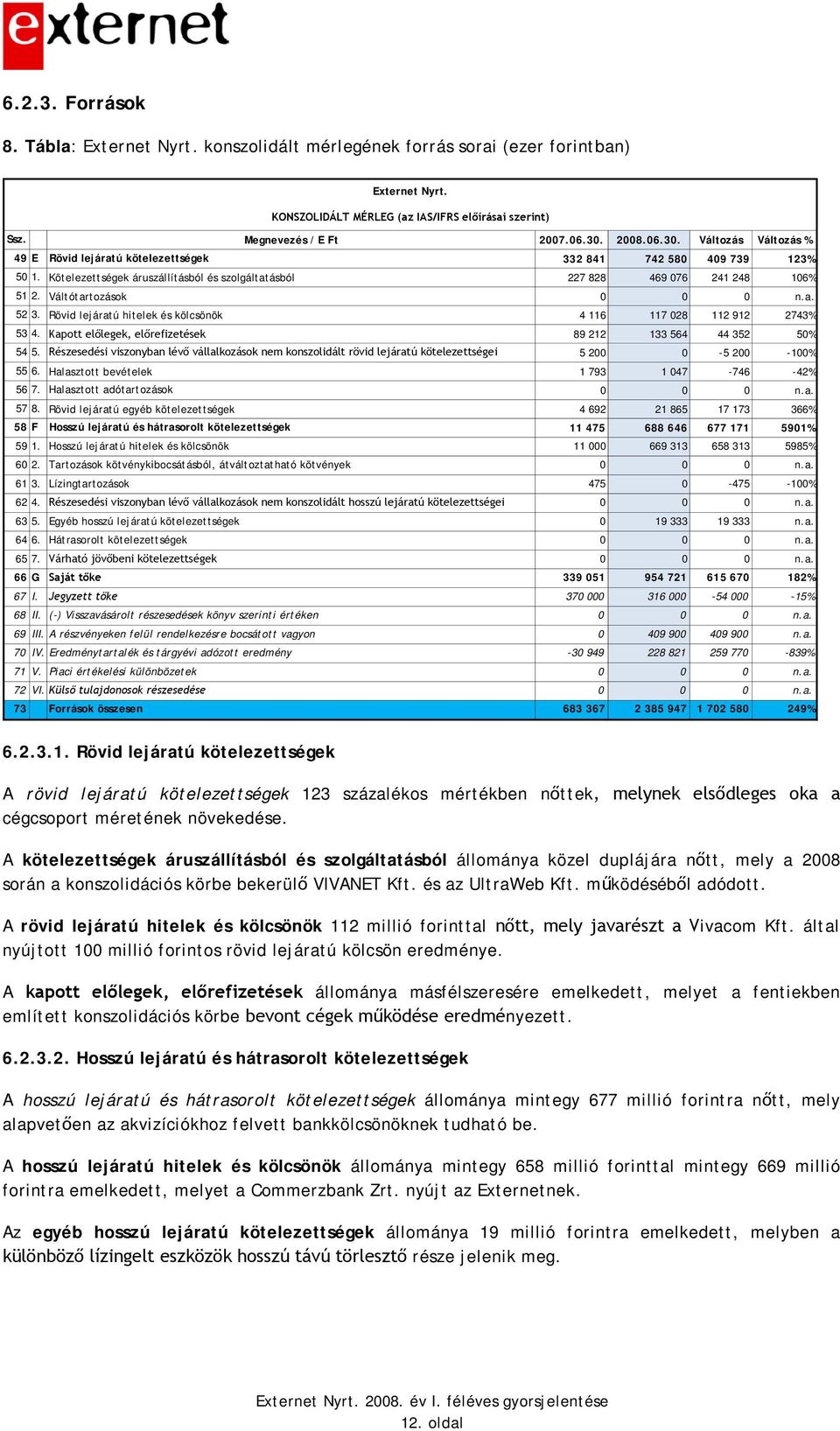 Váltótartozások 0 0 0 n.a. 52 3. Rövid lejáratú hitelek és kölcsönök 4 116 117 028 112 912 2743% 53 4. Kapott előlegek, előrefizetések 89 212 133 564 44 352 50% 54 5.