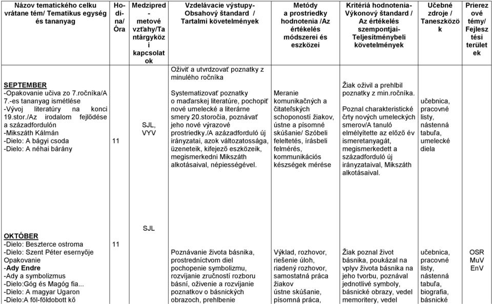 výstupy- Obsahový štandard / Tartalmi követelmények Oživiť a utvrdzovať poznatky z minulého ročníka Systematizovať poznatky o maďarskej literatúre, pochopiť nové umelecké a literárne smery 20.