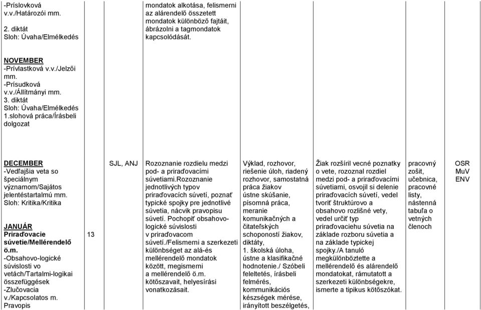 slohová práca/írásbeli dolgozat DECEMBER -Vedľajšia veta so špeciálnym významom/sajátos jelentéstartalmú mm. Sloh: Kritika/Kritika JANUÁR Priraďovacie súvetie/mellérendelő ö.m. -Obsahovo-logické súvislosti vo vetách/tartalmi-logikai összefüggések -Zlučovacia v.