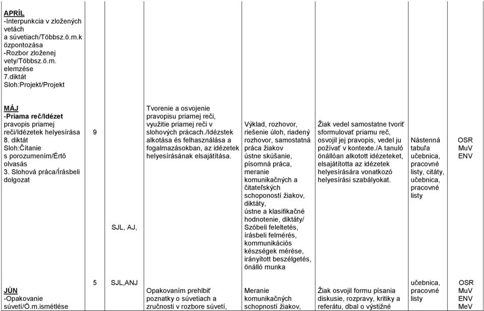 Slohová práca/írásbeli dolgozat 9 SJL, AJ, Tvorenie a osvojenie pravopisu priamej reči, využitie priamej reči v slohových prácach.