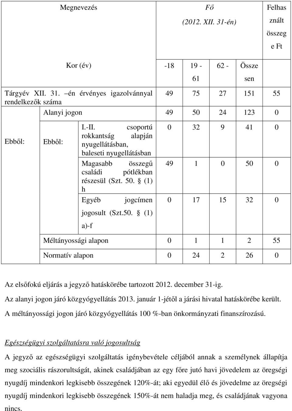 50. (1) a)-f Méltányossági alapon 0 1 1 2 55 Normatív alapon 0 24 2 26 0 Az elsőfokú eljárás a jegyző hatáskörébe tartozott 2012. december 31-ig. Az alanyi jogon járó közgyógyellátás 2013.