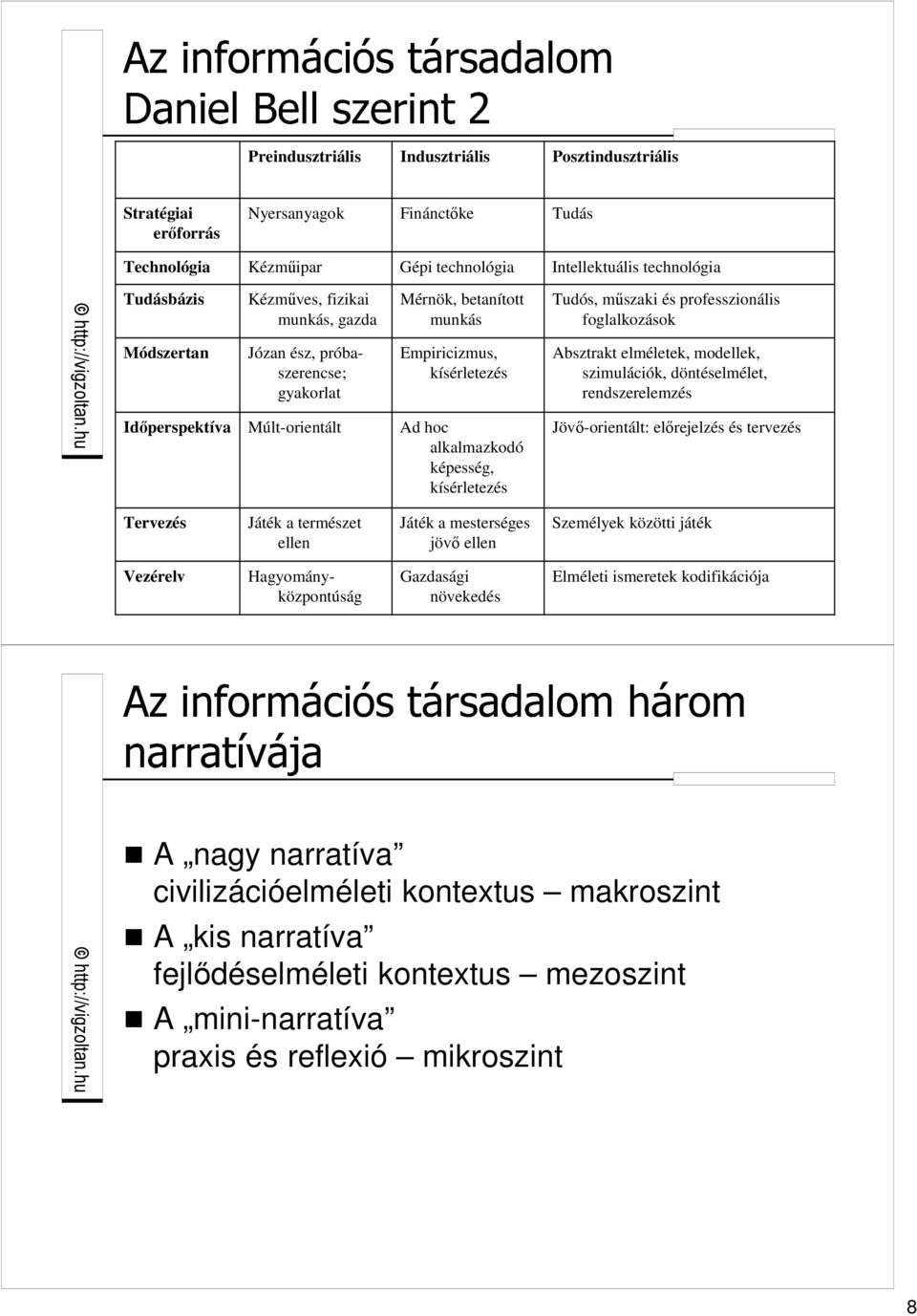 Tudós, mőszaki és professzionális foglalkozások Absztrakt elméletek, modellek, szimulációk, döntéselmélet, rendszerelemzés Jövı-orientált: elırejelzés és tervezés Tervezés Játék a természet ellen