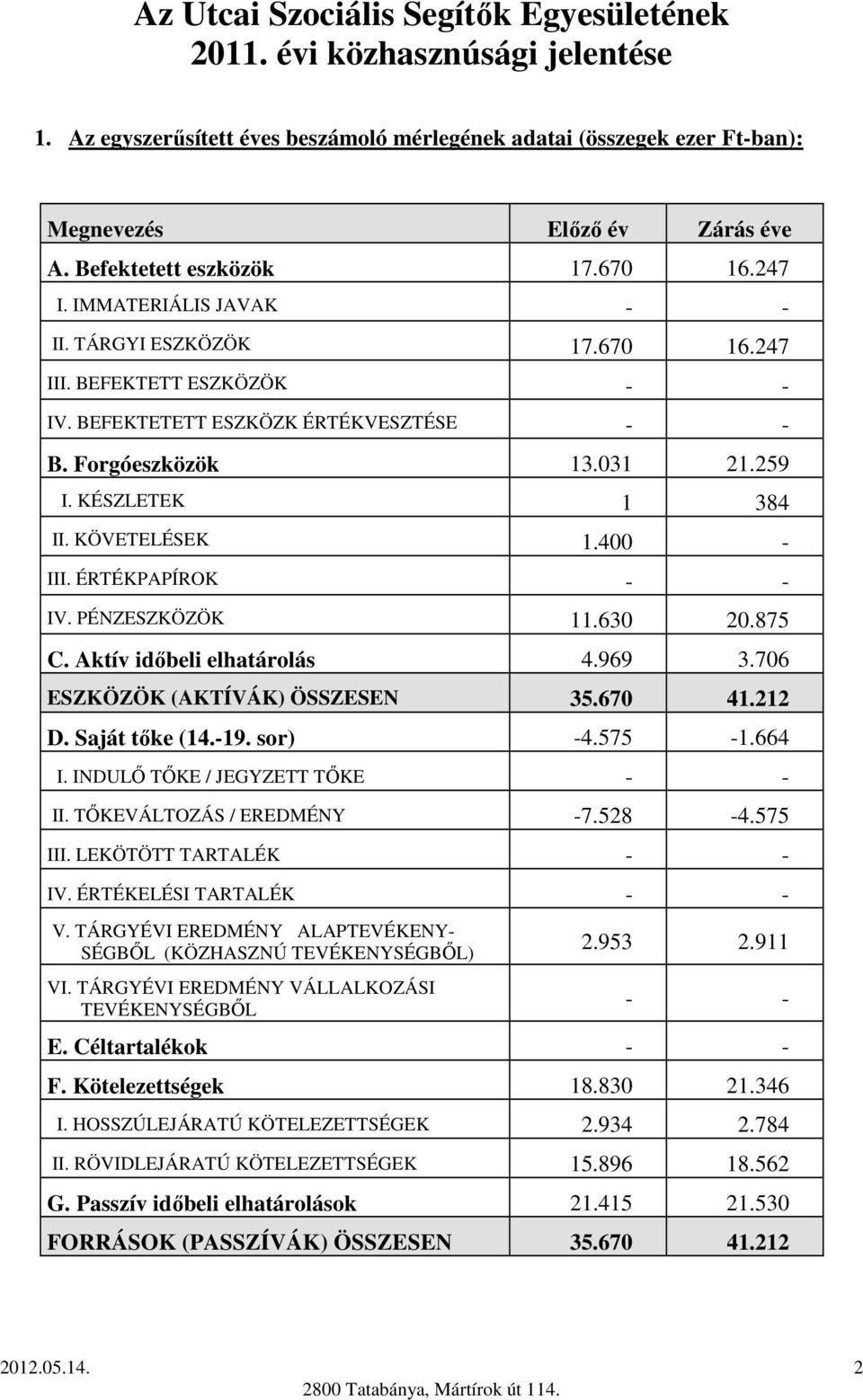 630 20.875 C. Aktív idıbeli elhatárolás 4.969 3.706 ESZKÖZÖK (AKTÍVÁK) ÖSSZESEN 35.670 41.212 D. Saját tıke (14.-19. sor) -4.575-1.664 I. INDULİ TİKE / JEGYZETT TİKE - - II.