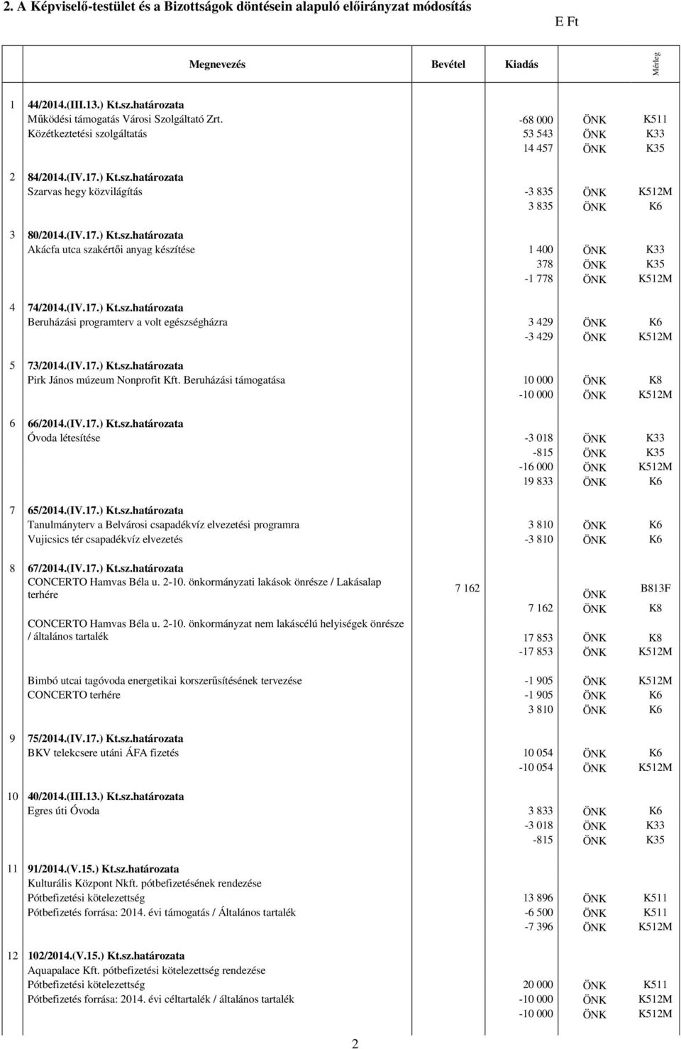 (IV.17.) Kt.sz.határozata Beruházási programterv a volt egészségházra 3 429 ÖNK K6-3 429 ÖNK K512M 5 73/2014.(IV.17.) Kt.sz.határozata Pirk János múzeum Nonprofit Kft.