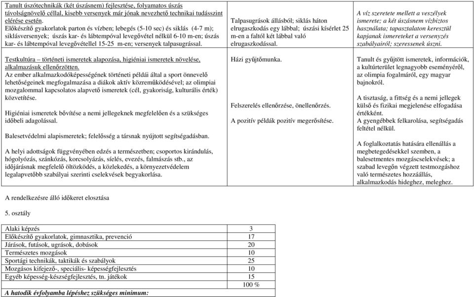 m-en; versenyek talpasugrással. Testkultúra történeti ismeretek alapozása, higiéniai ismeretek növelése, alkalmazásuk ellenőrzötten.