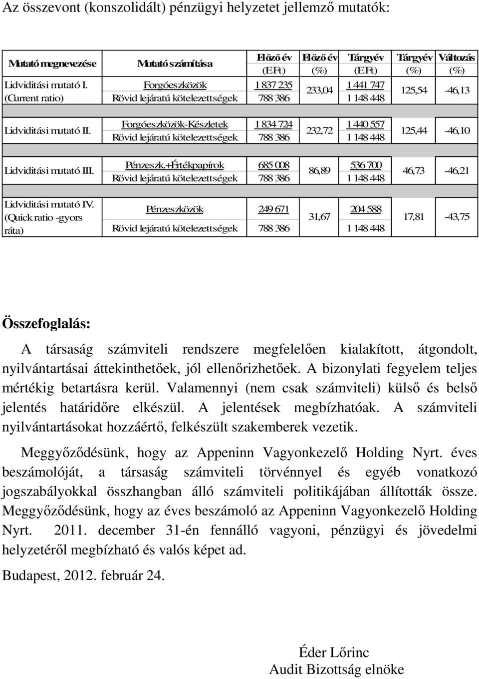 448 Lidviditási mutató II. Forgóeszközök-Készletek 1834 724 1440 557 232,72 Rövid lejáratú kötelezettségek 788 386 1148 448 125,44-46,10 Lidviditási mutató III. Pénzeszk.