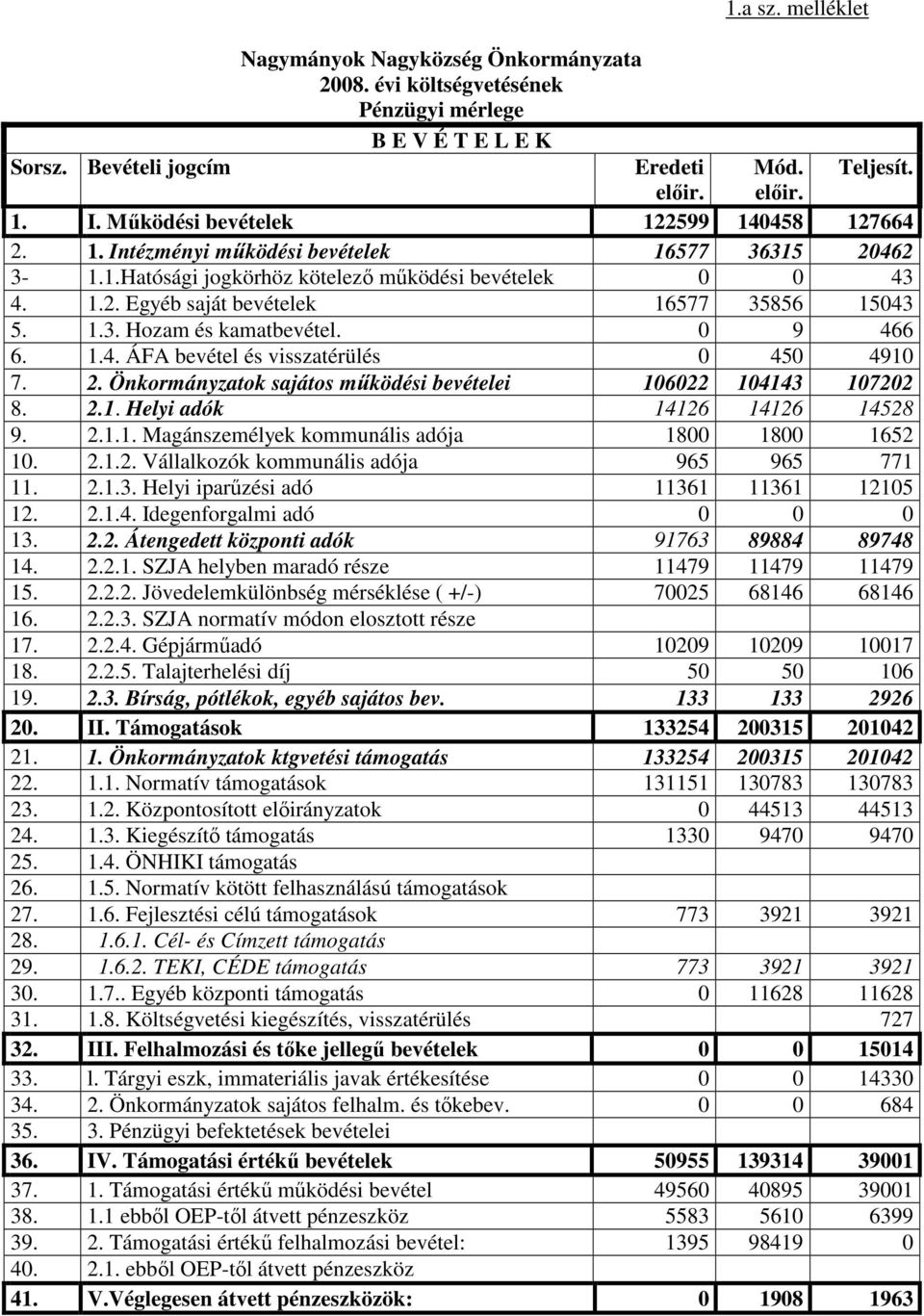 1.3. Hozam és kamatbevétel. 0 9 466 6. 1.4. ÁFA bevétel és visszatérülés 0 450 4910 7. 2. Önkormányzatok sajátos mőködési bevételei 106022 104143 107202 8. 2.1. Helyi adók 14126 14126 14528 9. 2.1.1. Magánszemélyek kommunális adója 1800 1800 1652 10.