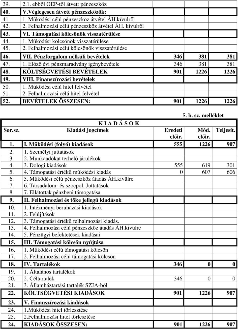 KÖLTSÉGVETÉSI BEVÉTELEK 901 1226 1226 49. VIII. Finanszírozási bevételek 50. 1. Mőködési célú hitel felvétel 51. 2. Felhalmozási célú hitel felvétel 52. BEVÉTELEK ÖSSZESEN: 901 1226 1226 5. b. sz.