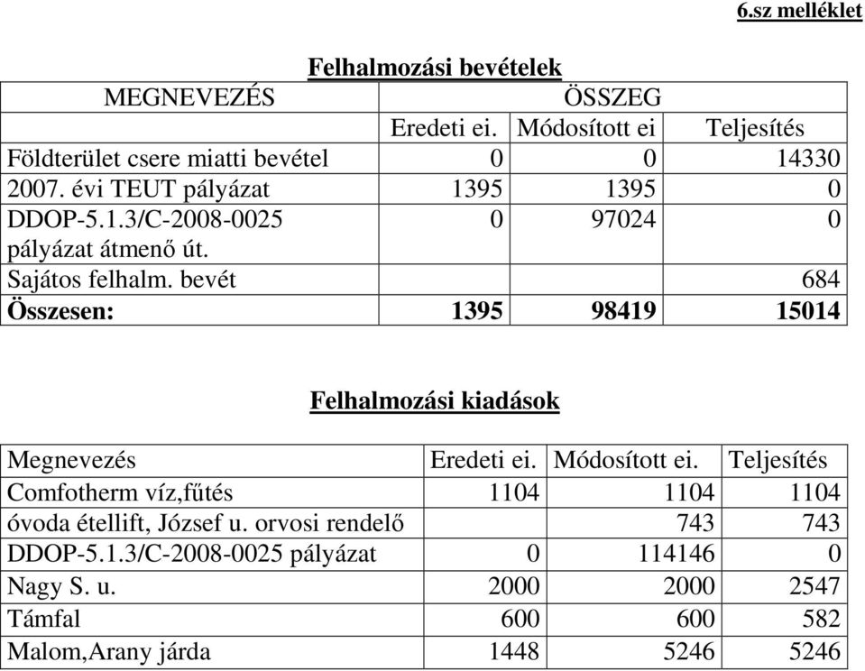 Sajátos felhalm. bevét 684 Összesen: 1395 98419 15014 Felhalmozási kiadások Megnevezés Eredeti ei. Módosított ei.