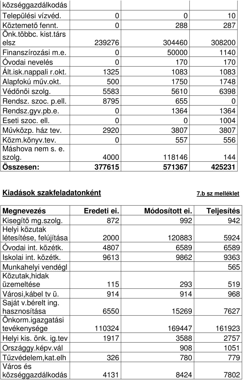 2920 3807 3807 Közm.könyv.tev. 0 557 556 Máshova nem s. e. szolg. 4000 118146 144 Összesen: 377615 571367 425231 Kiadások szakfeladatonként 7.b sz melléklet Megnevezés Eredeti ei. Módosított ei.