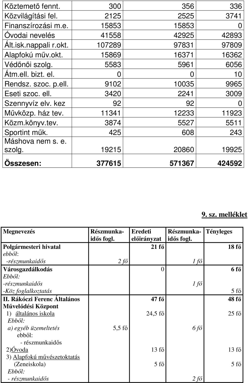 425 608 243 Máshova nem s. e. szolg. 19215 20860 19925 Összesen: 377615 571367 424592 9. sz. melléklet Megnevezés Polgármesteri hivatal ebbıl: -részmunkaidıs Városgazdálkodás Ebbıl: -részmunkaidıs -Köz foglalkoztatás II.