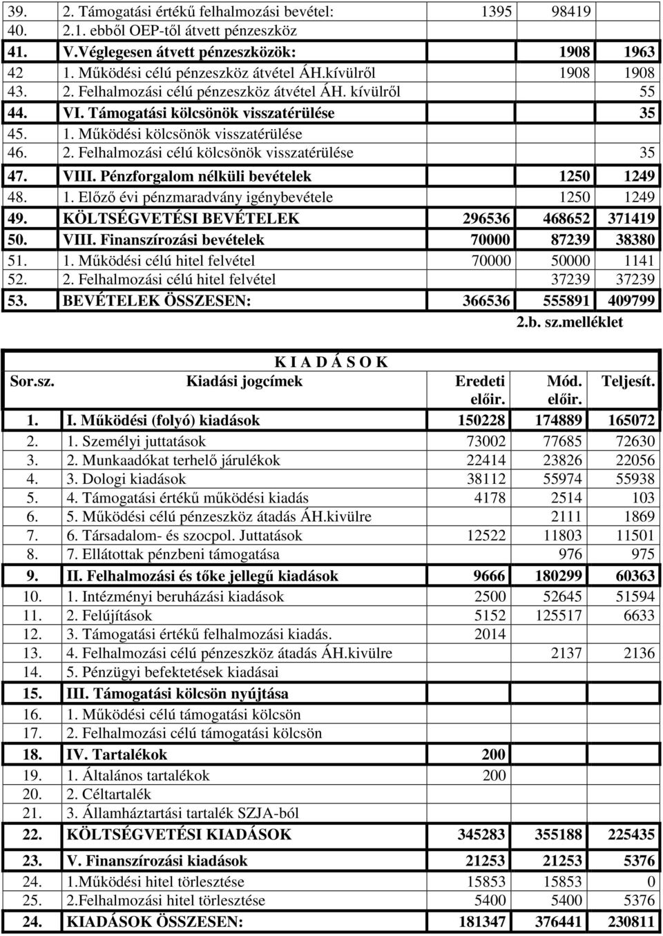 VIII. Pénzforgalom nélküli bevételek 1250 1249 48. 1. Elızı évi pénzmaradvány igénybevétele 1250 1249 49. KÖLTSÉGVETÉSI BEVÉTELEK 296536 468652 371419 50. VIII.