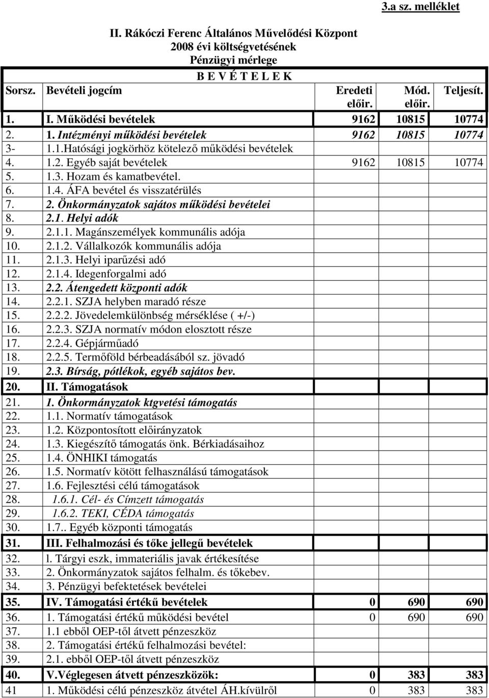 2. Önkormányzatok sajátos mőködési bevételei 8. 2.1. Helyi adók 9. 2.1.1. Magánszemélyek kommunális adója 10. 2.1.2. Vállalkozók kommunális adója 11. 2.1.3. Helyi iparőzési adó 12. 2.1.4.