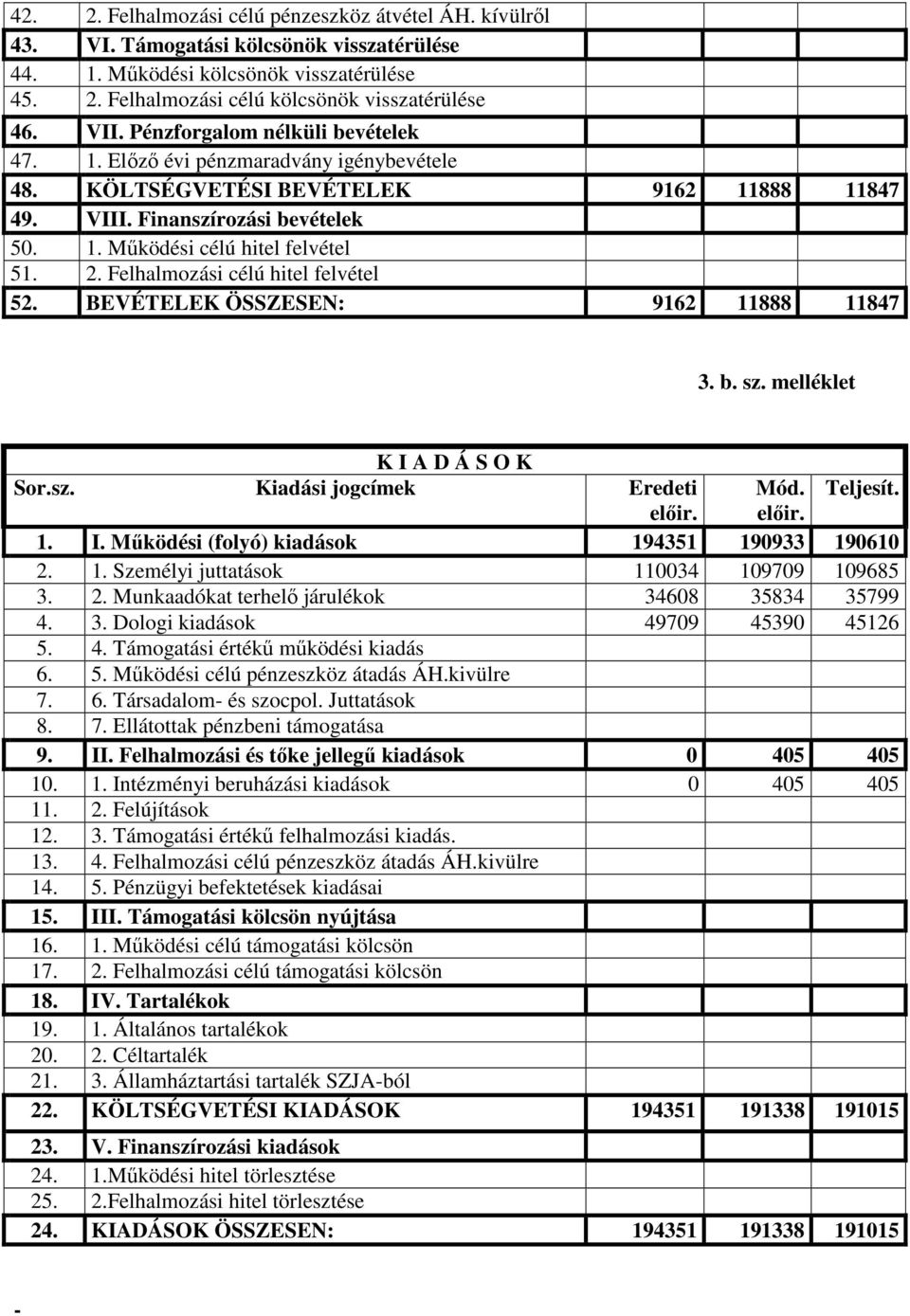 Felhalmozási célú hitel felvétel 52. BEVÉTELEK ÖSSZESEN: 9162 11888 11847 3. b. sz. melléklet K I A D Á S O K Sor.sz. Kiadási jogcímek Eredeti Mód. Teljesít. 1. I. Mőködési (folyó) kiadások 194351 190933 190610 2.