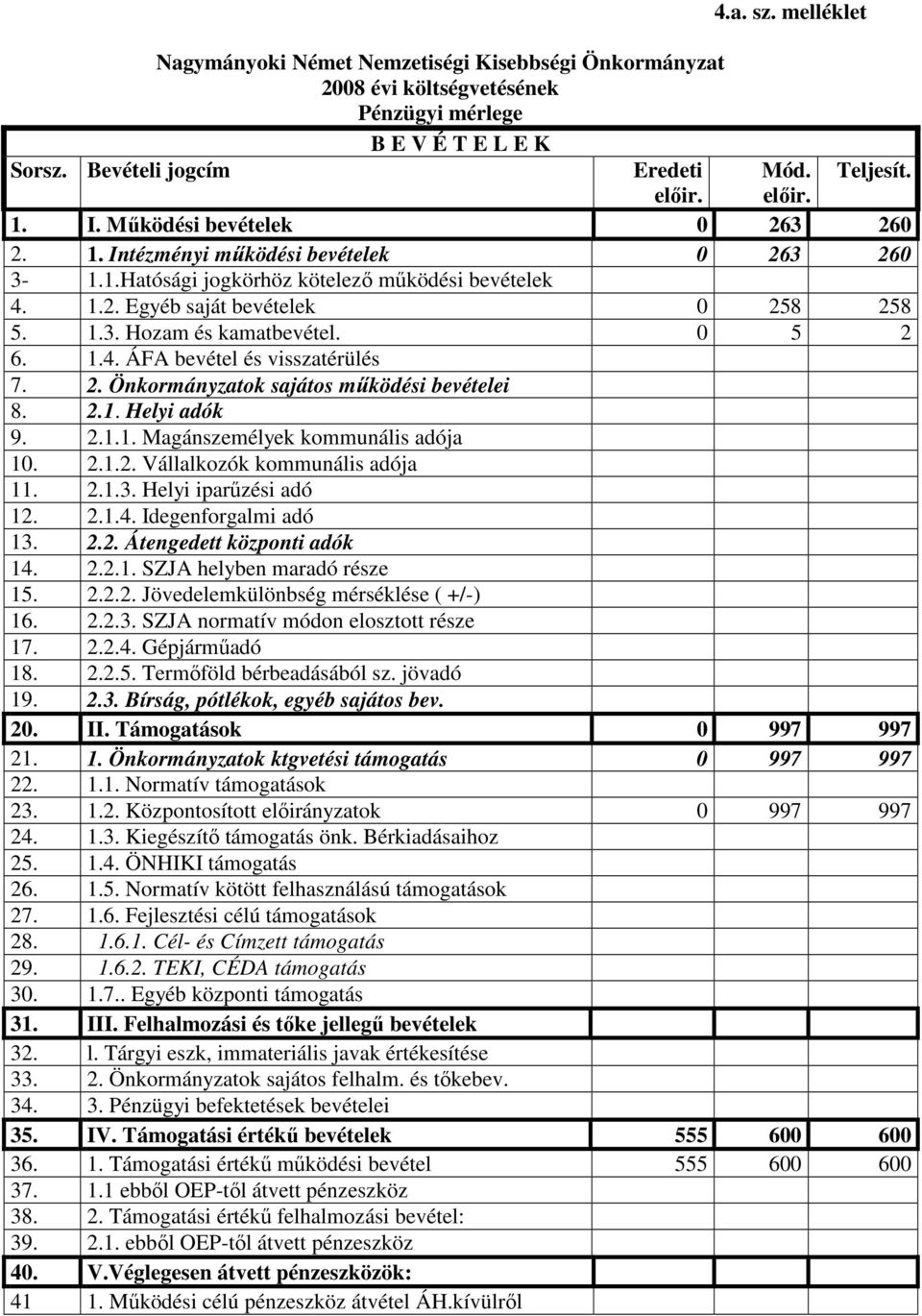 0 5 2 6. 1.4. ÁFA bevétel és visszatérülés 7. 2. Önkormányzatok sajátos mőködési bevételei 8. 2.1. Helyi adók 9. 2.1.1. Magánszemélyek kommunális adója 10. 2.1.2. Vállalkozók kommunális adója 11. 2.1.3.