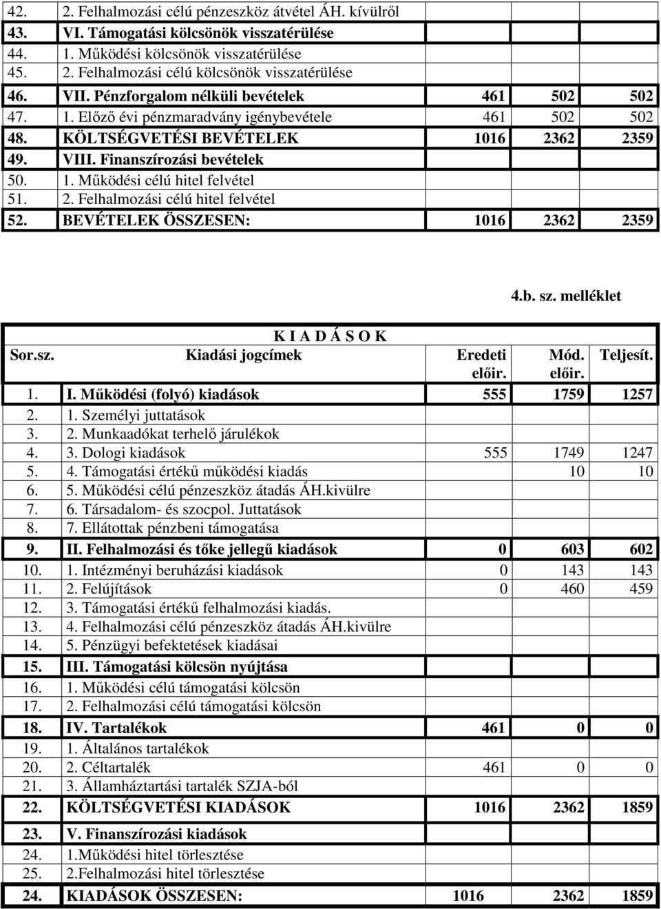 2. Felhalmozási célú hitel felvétel 52. BEVÉTELEK ÖSSZESEN: 1016 2362 2359 4.b. sz. melléklet K I A D Á S O K Sor.sz. Kiadási jogcímek Eredeti Mód. Teljesít. 1. I. Mőködési (folyó) kiadások 555 1759 1257 2.