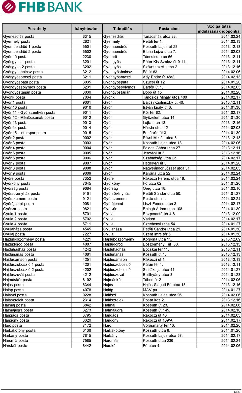 2013.12.16 Gyöngyöshalász posta 3212 Gyöngyöshalász Fő út 63. 2014.02.06 Gyöngyösoroszi posta 3211 Gyöngyösoroszi Ady Endre út 48/2. 2014.02.13 Gyöngyöspata posta 3035 Gyöngyöspata Szücsi út 12. 2014.01.20 Gyöngyössolymos posta 3231 Gyöngyössolymos Bartók út 1.