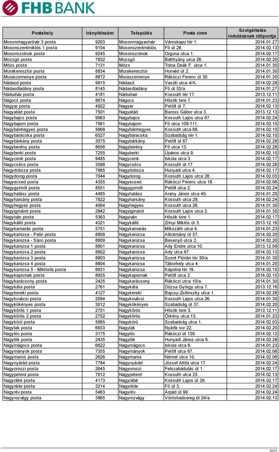 2014.02.28 Nádasdladány posta 8145 Nádasdladány Fő út 53/a 2014.01.27 Nádudvar posta 4181 Nádudvar Kossuth tér 17. 2013.12.11 Nágocs posta 8674 Nágocs Hősök tere 7. 2014.01.23 Nagyar posta 4922 Nagyar Petőfi út 7.