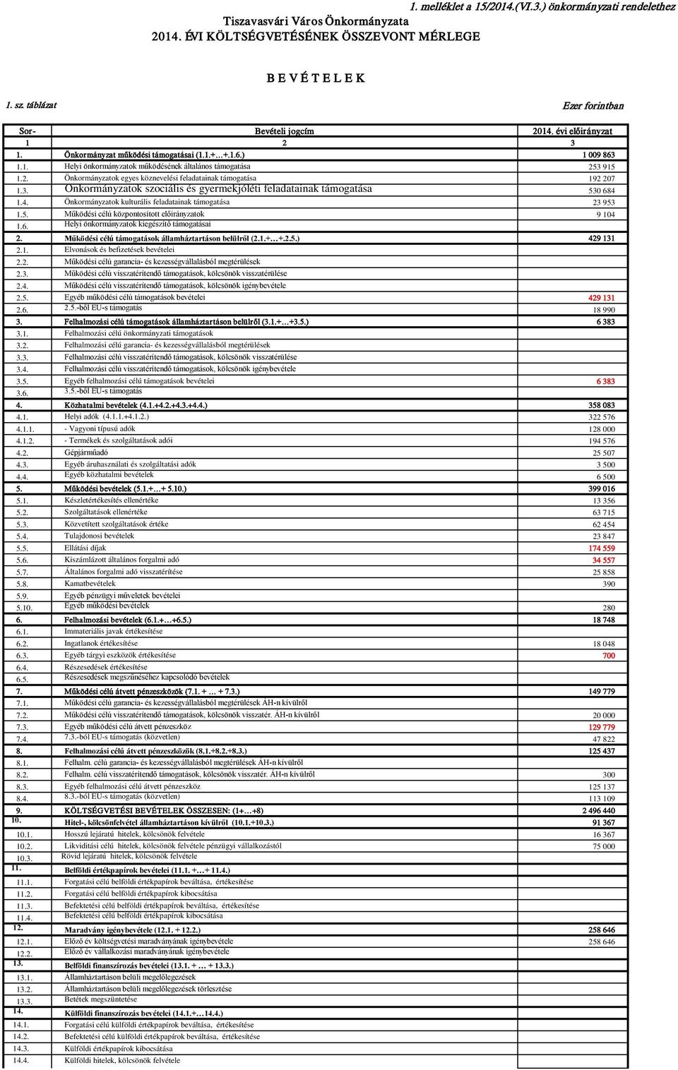 3. Önkormányzatok szociális és gyermekjóléti feladatainak támogatása 530 684 1.4. Önkormányzatok kulturális feladatainak támogatása 23 953 1.5. Működési célú központosított előirányzatok 9 104 1.6. Helyi önkormányzatok kiegészítő támogatásai 2.