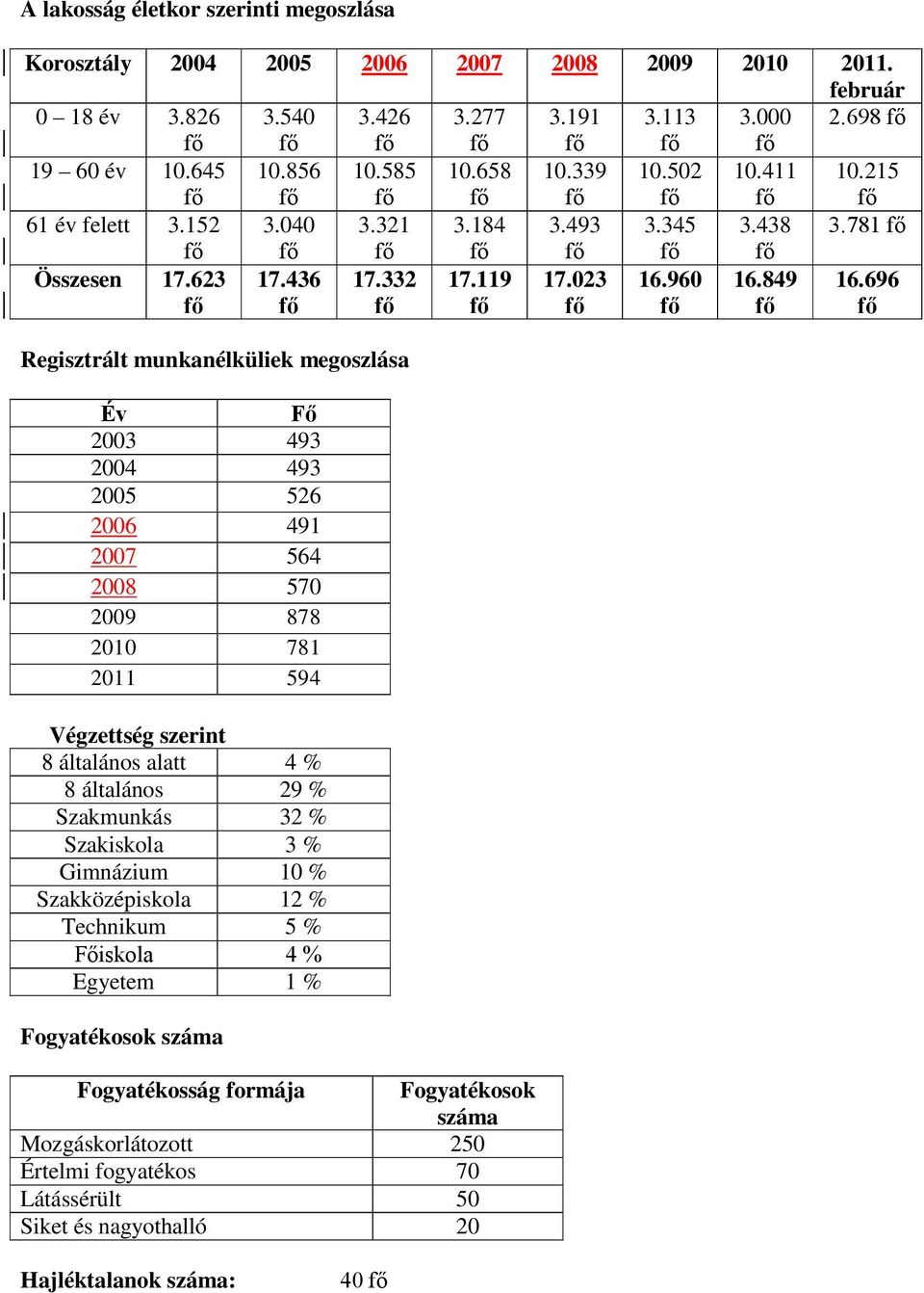 696 Regisztrált munkanélküliek megoszlása Év Fő 2003 493 2004 493 2005 526 2006 491 2007 564 2008 570 2009 878 2010 781 2011 594 Végzettség szerint 8 általános alatt 4 % 8 általános 29 % Szakmunkás