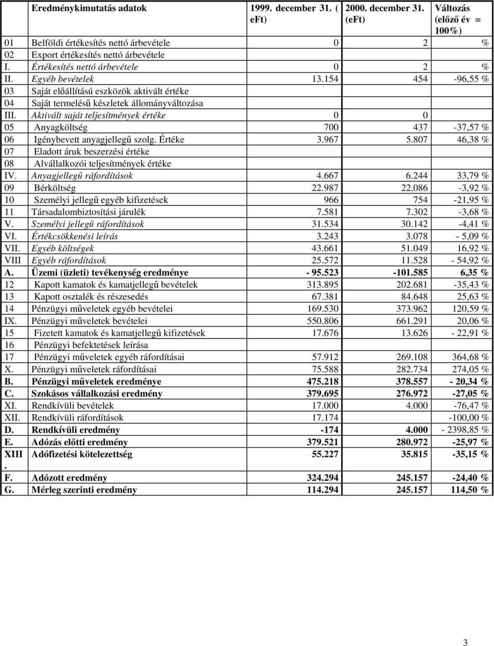 Aktivált saját teljesítmények értéke 0 0 05 Anyagköltség 700 437-37,57 % 06 Igénybevett anyagjellegű szolg. Értéke 3.967 5.