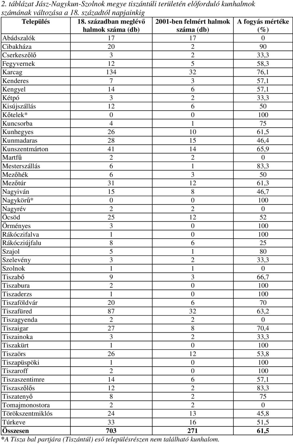 7 3 57,1 Kengyel 14 6 57,1 Kétpó 3 2 33,3 Kisújszállás 12 6 50 Kőtelek* 0 0 100 Kuncsorba 4 1 75 Kunhegyes 26 10 61,5 Kunmadaras 28 15 46,4 Kunszentmárton 41 14 65,9 Martfű 2 2 0 Mesterszállás 6 1