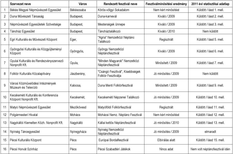 mell. 6 Gyöngyösi Kulturális és Közgyőjteményi Központ Gyöngyös, Gyöngy Nemzetközi Küldött / lásd 6. mell. 7 Gyulai Kulturális és Rendezvényszervezı Nonprofit Kft.