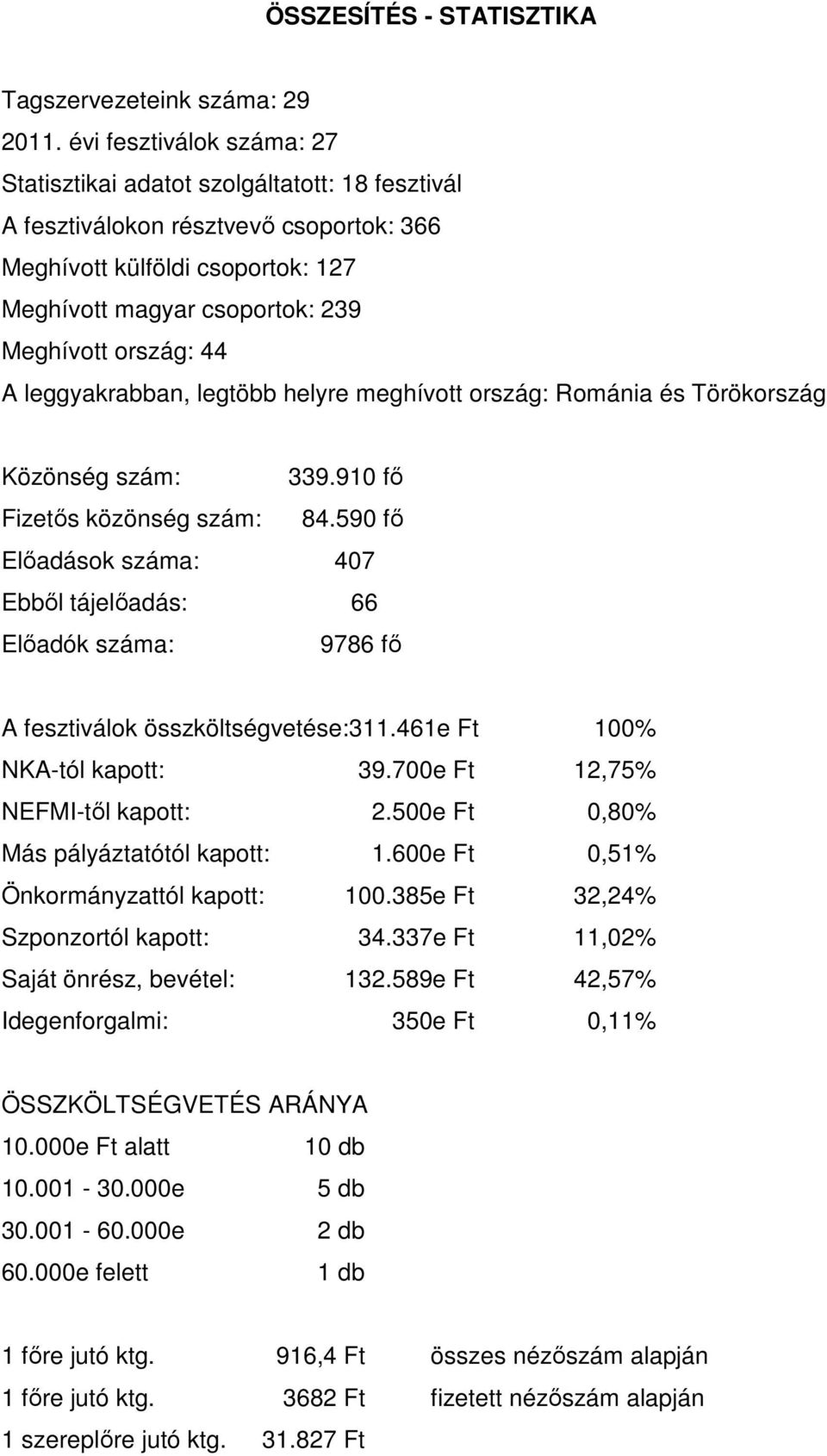 44 A leggyakrabban, legtöbb helyre meghívott ország: Románia és Törökország Közönség szám: 339.910 fı Fizetıs közönség szám: 84.