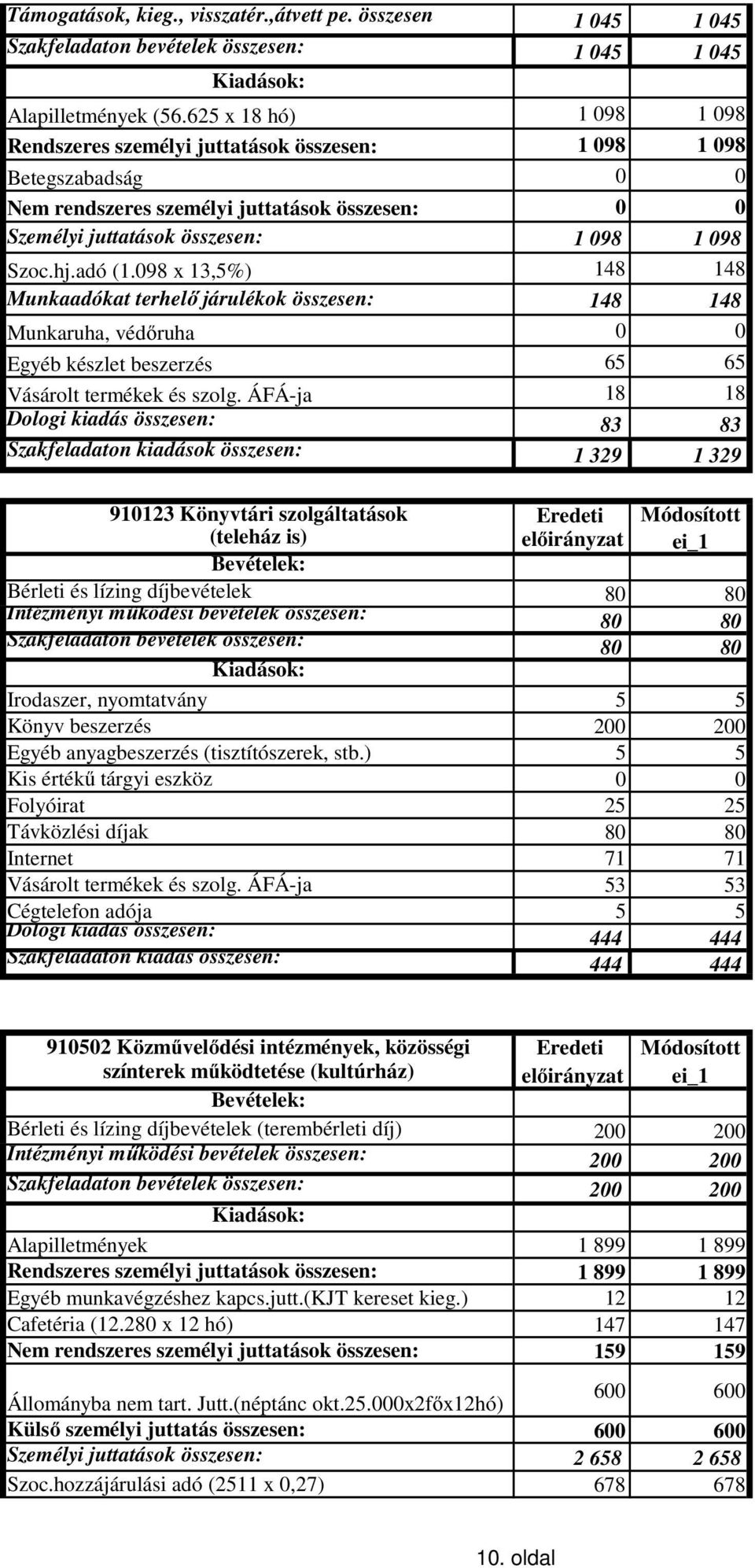 adó (1.098 x 13,5%) 148 148 Munkaadókat terhelő járulékok összesen: 148 148 Munkaruha, védőruha 0 0 Egyéb készlet beszerzés 65 65 Vásárolt termékek és szolg.