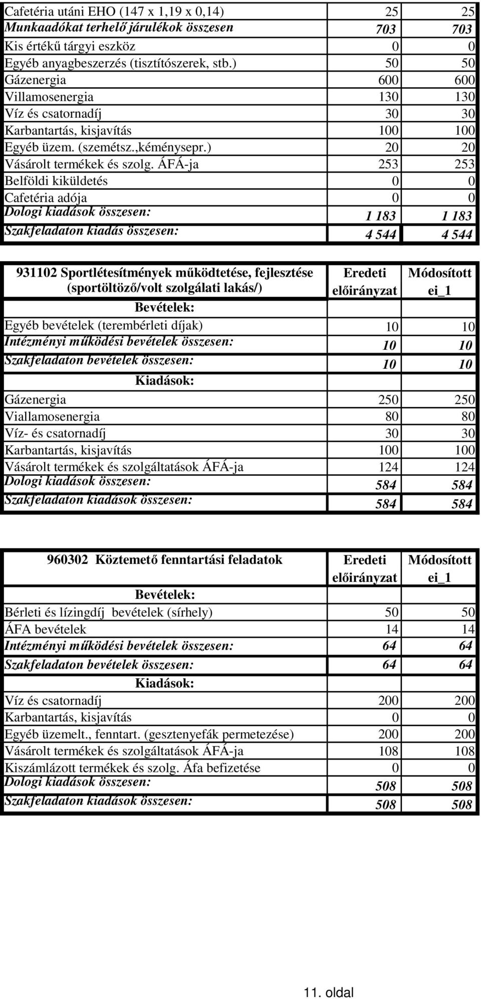 ÁFÁ-ja 253 253 Belföldi kiküldetés 0 0 Cafetéria adója 0 0 Dologi kiadások összesen: 1 183 1 183 Szakfeladaton kiadás összesen: 4 544 4 544 931102 Sportlétesítmények működtetése, fejlesztése Eredeti