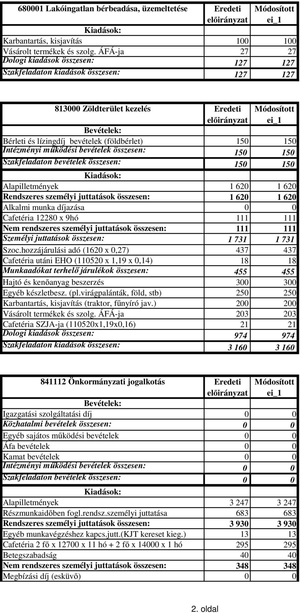 működési bevételek összesen: 150 150 Szakfeladaton bevételek összesen: 150 150 Alapilletmények 1 620 1 620 Rendszeres személyi juttatások összesen: 1 620 1 620 Alkalmi munka díjazása 0 0 Cafetéria