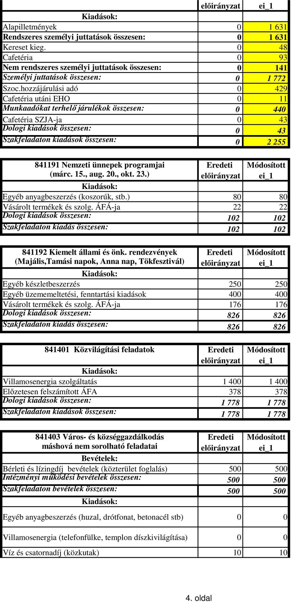 hozzájárulási adó 0 429 Cafetéria utáni EHO 0 11 Munkaadókat terhelő járulékok összesen: 0 440 Cafetéria SZJA-ja 0 43 Dologi kiadások összesen: 0 43 Szakfeladaton kiadások összesen: 0 2 255 841191