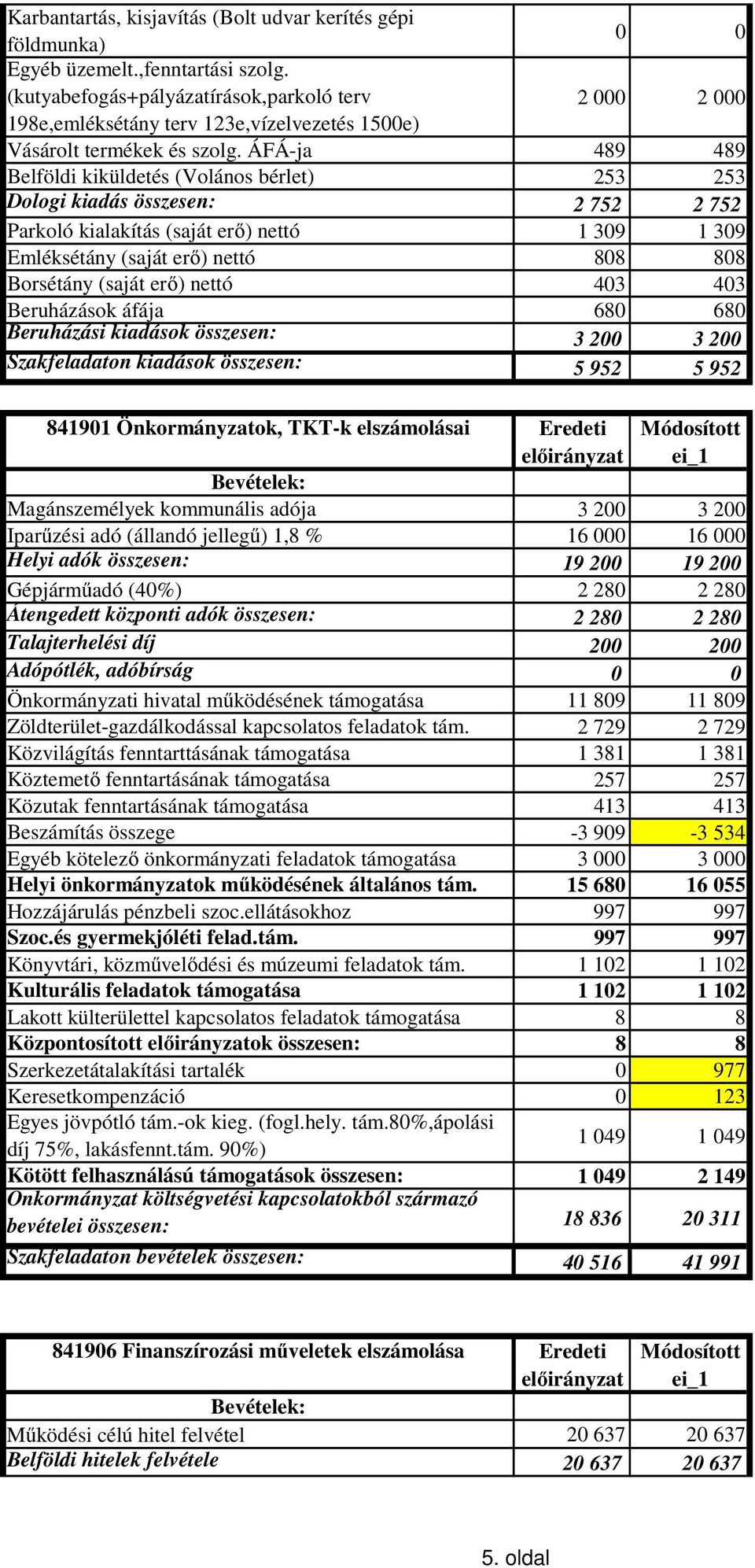 ÁFÁ-ja 489 489 Belföldi kiküldetés (Volános bérlet) 253 253 Dologi kiadás összesen: 2 752 2 752 Parkoló kialakítás (saját erő) nettó 1 309 1 309 Emléksétány (saját erő) nettó 808 808 Borsétány (saját