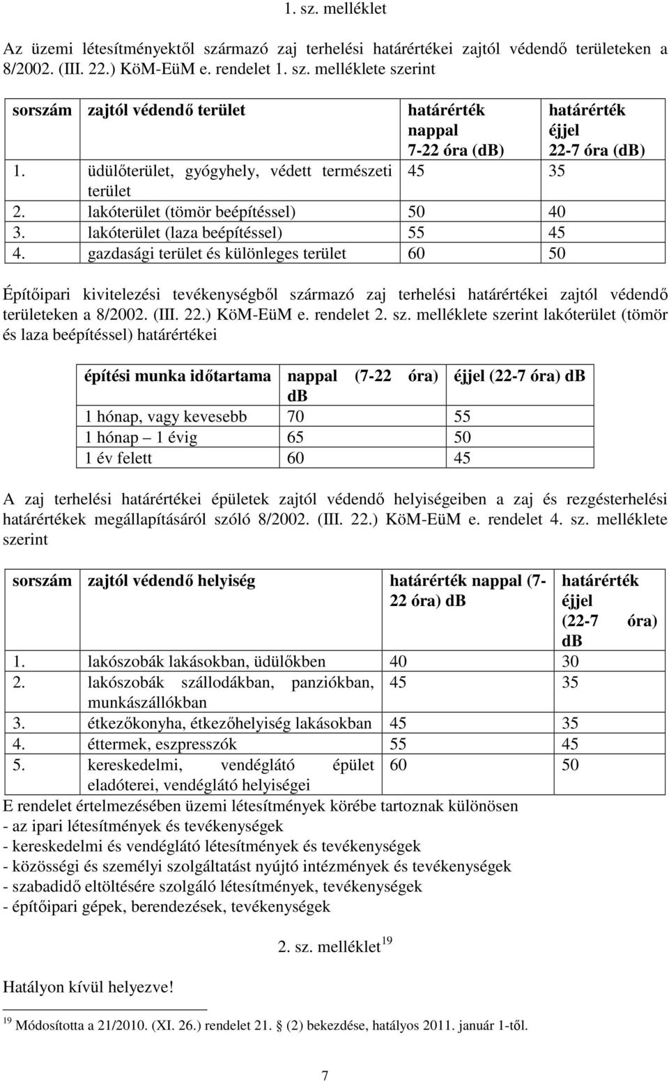 gazdasági terület és különleges terület 60 50 határérték éjjel 22-7 óra (db) Építőipari kivitelezési tevékenységből származó zaj terhelési határértékei zajtól védendő területeken a 8/2002. (III. 22.) KöM-EüM e.