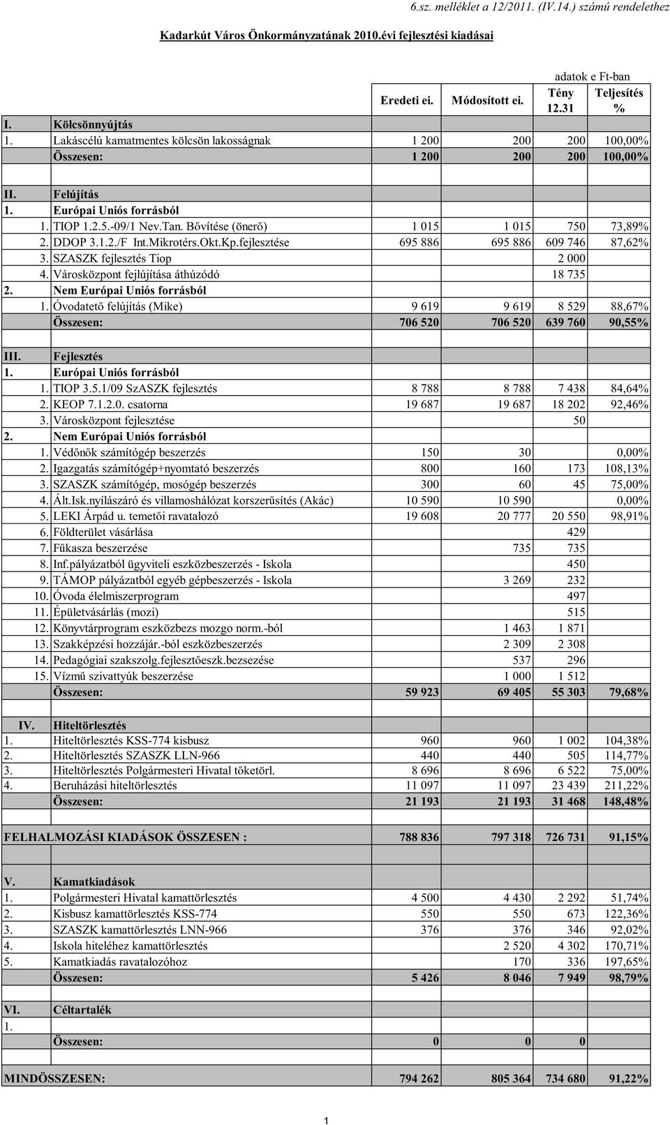 -09/1 Nev.Tan. Bıvítése (önerı) 1 015 1 015 750 73,89% DDOP 3./F Int.Mikrotérs.Okt.Kp.fejlesztése 695 886 695 886 609 746 87,62% 3. SZASZK fejlesztés Tiop 2 000 4.