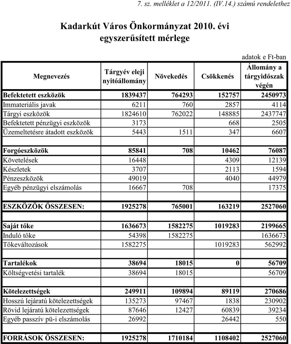 2857 4114 Tárgyi eszközök 1824610 762022 148885 2437747 Befektetett pénzügyi eszközök 3173 668 2505 Üzemeltetésre átadott eszközök 5443 1511 347 6607 Forgóeszközök 85841 708 10462 76087 Követelések